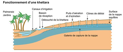 Système de gestion de l'eau sous forme de Khettara
